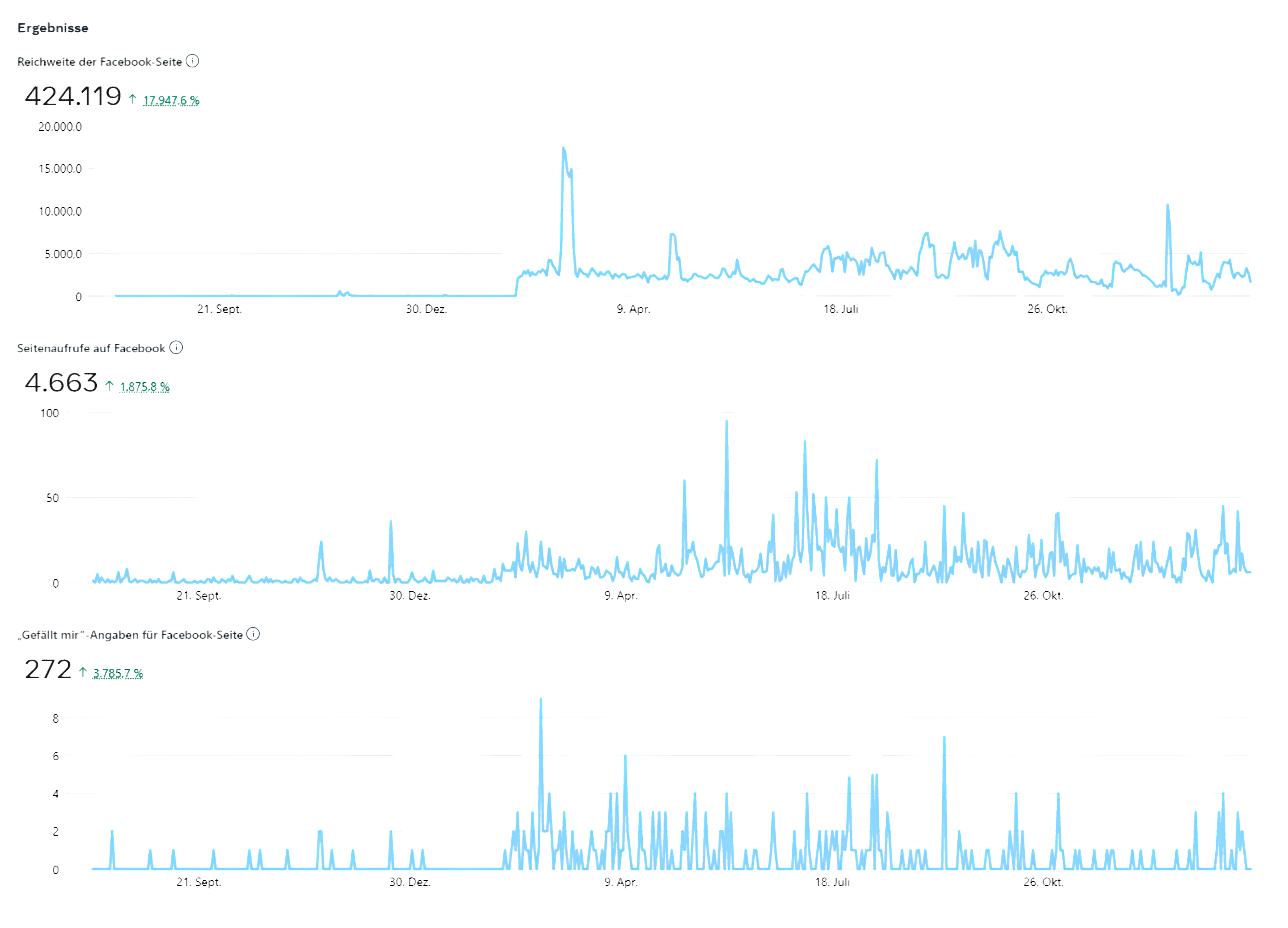 Reichweite — Phase I